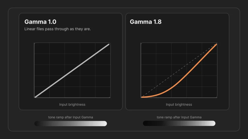 dbw-linear-scans-input-gamma